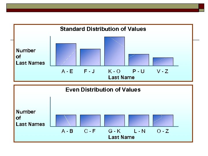Standard Distribution of Values Number of Last Names A-E F-J K-O P-U Last Name