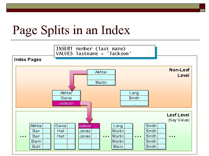 Page Splits in an Index INSERT member (last name) VALUES lastname = ‘Jackson' Index