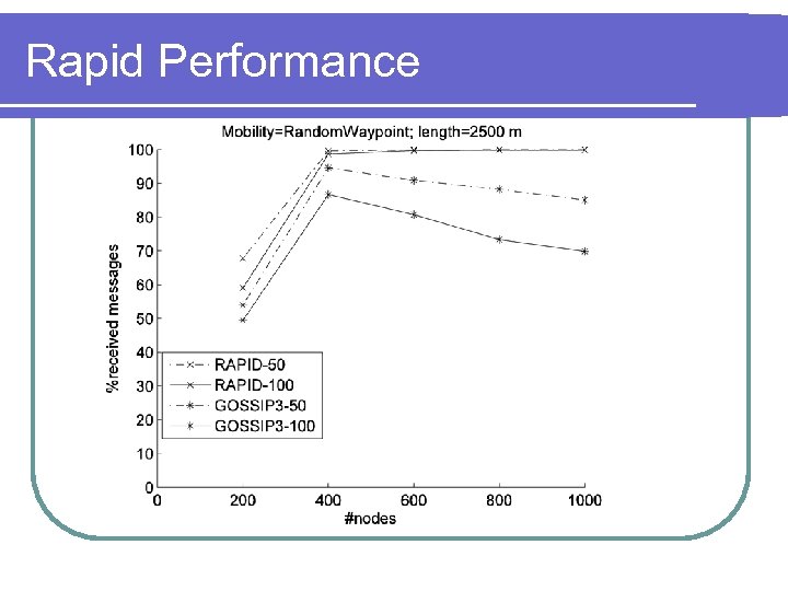 Rapid Performance 