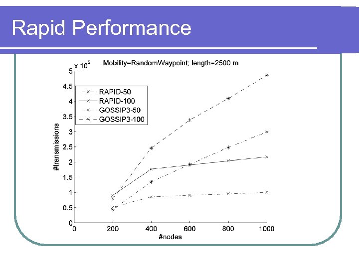 Rapid Performance 