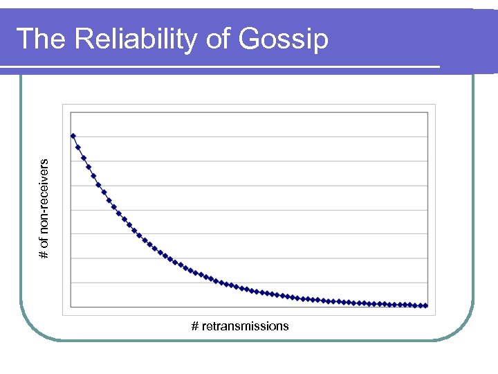 # of non-receivers The Reliability of Gossip # retransmissions 