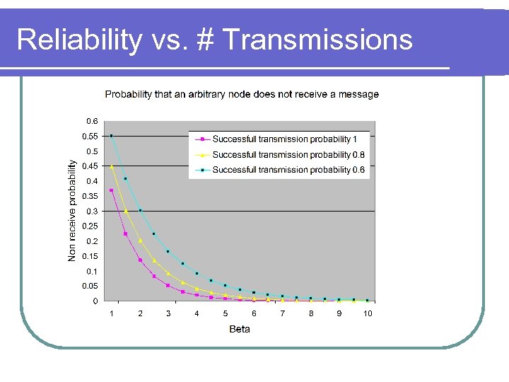 Reliability vs. # Transmissions 