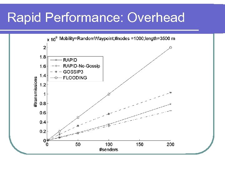 Rapid Performance: Overhead 