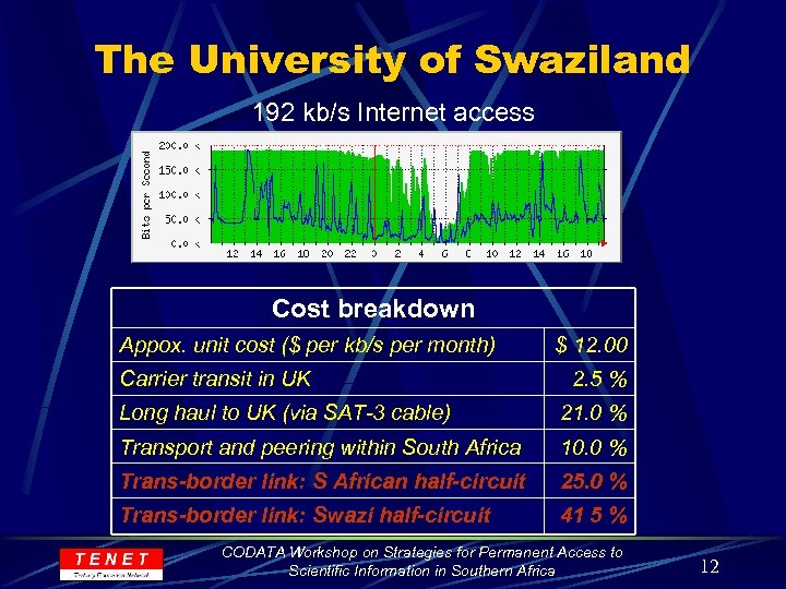 The University of Swaziland 192 kb/s Internet access Cost breakdown Appox. unit cost ($