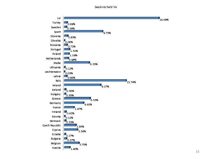 Sessions held in: UK Turkey Sweden Spain Slovenia Slovakia Romania Portugal Poland Netherlands Malta