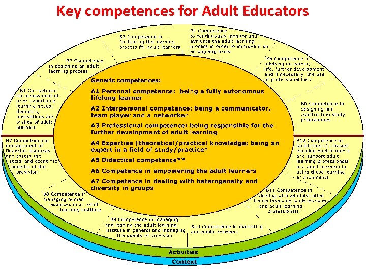 Key competences for Adult Educators 