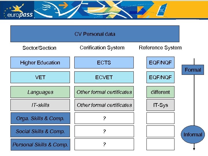 EUROPASS CV Personal data Sector/Section Higher Education Cerification System ECTS Reference System EQF/NQF Formal