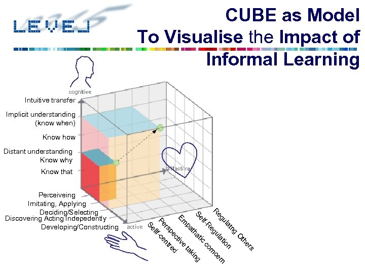 CUBE as Model To Visualise the Impact of Informal Learning Intuitive transfer Implicit understanding