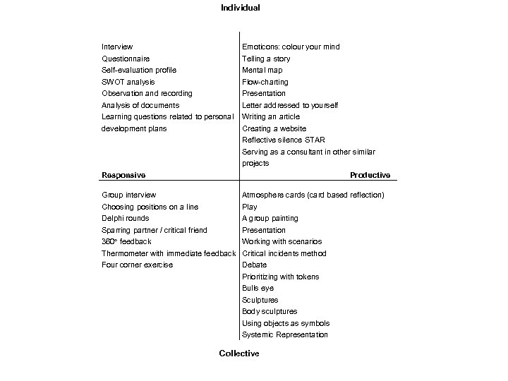 Individual Interview Questionnaire Self evaluation profile Emoticons: colour your mind Telling a story Mental