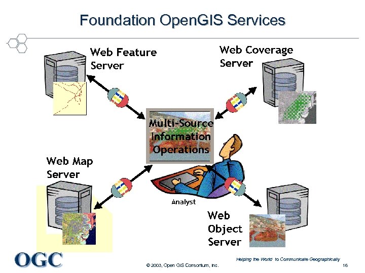 Foundation Open. GIS Services Helping the World to Communicate Geographically © 2003, Open GIS