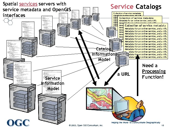 Spatial services servers with service metadata and Open. GIS interfaces Service Catalogs Collection of