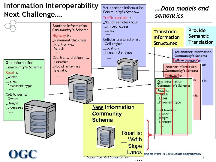 Information Interoperability Next Challenge…. Another Information Community’s Schema Highway is: _Pavement thickness _Right of