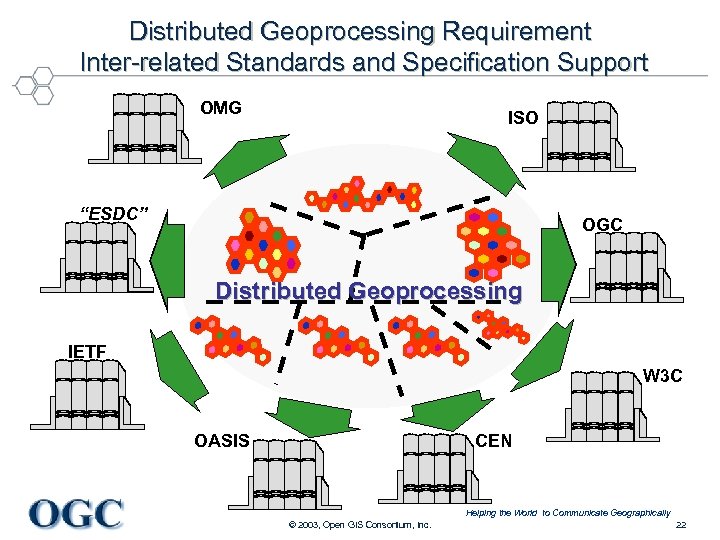Distributed Geoprocessing Requirement Inter-related Standards and Specification Support OMG ISO “ESDC” OGC Distributed Geoprocessing