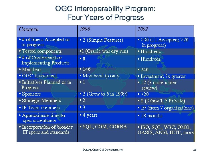OGC Interoperability Program: Four Years of Progress Concern 1998 2002 • # of Specs