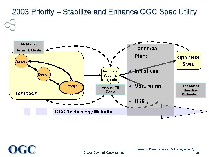 2003 Priority – Stabilize and Enhance OGC Spec Utility Mid-Long Technical Plan: Term TB