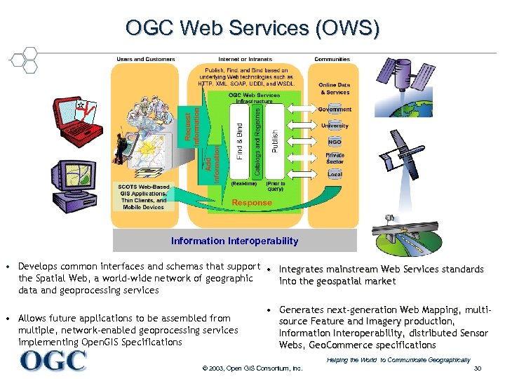 OGC Web Services (OWS) Information Interoperability • Develops common interfaces and schemas that support