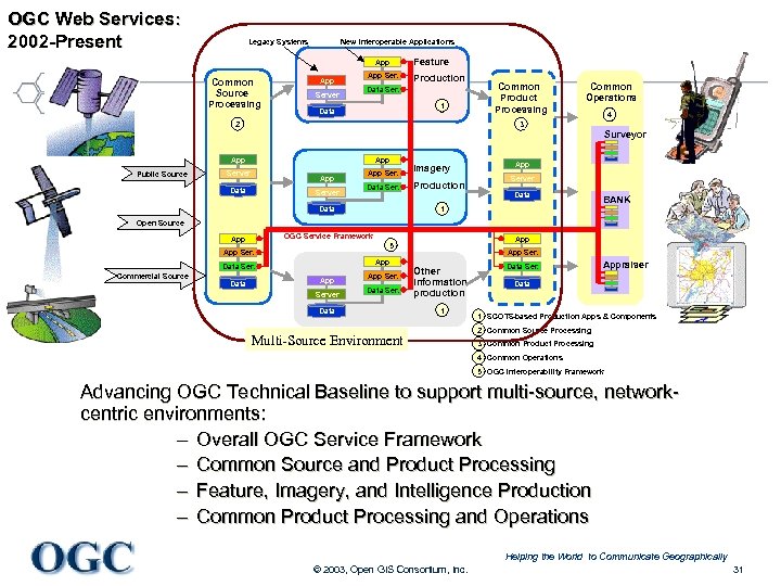OGC Web Services: 2002 -Present Legacy Systems New Interoperable Applications App Common Source Processing