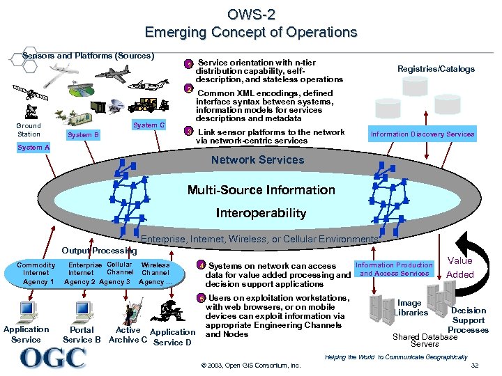 OWS-2 Emerging Concept of Operations Sensors and Platforms (Sources) 1 Service orientation with n-tier