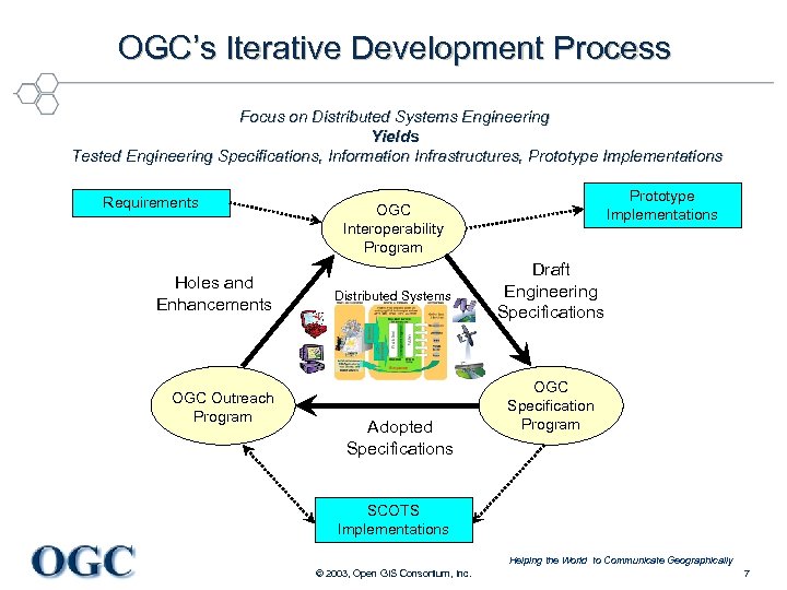 OGC’s Iterative Development Process Focus on Distributed Systems Engineering Yields Tested Engineering Specifications, Information
