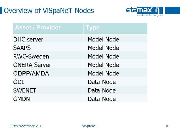 Overview of Vi. Spa. Ne. T Nodes Asset / Provider DHC server SAAPS RWC-Sweden