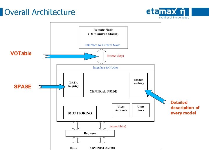 Overall Architecture VOTable SPASE Detailed description of every model 18 th November 2010 Vi.