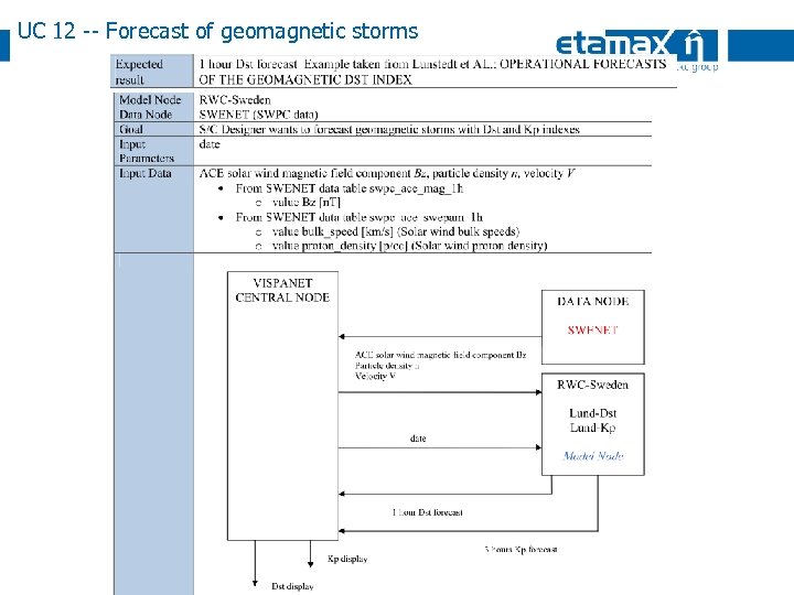 UC 12 -- Forecast of geomagnetic storms 