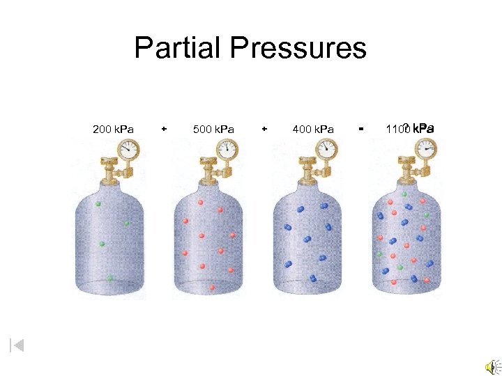 Partial Pressures 200 k. Pa + 500 k. Pa + 400 k. Pa =