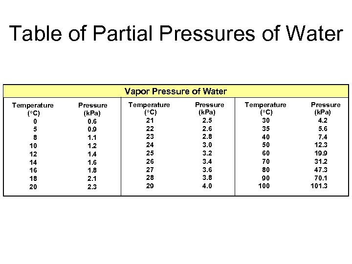 Table of Partial Pressures of Water Vapor Pressure of Water Temperature (o. C) 0