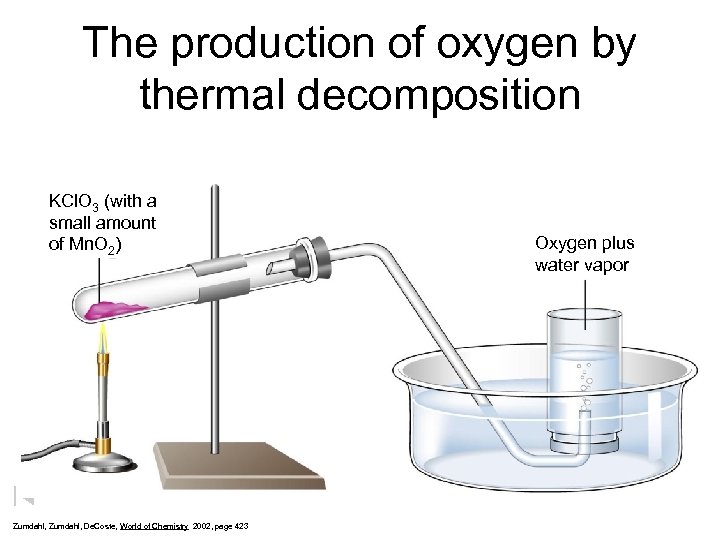 The production of oxygen by thermal decomposition KCl. O 3 (with a small amount