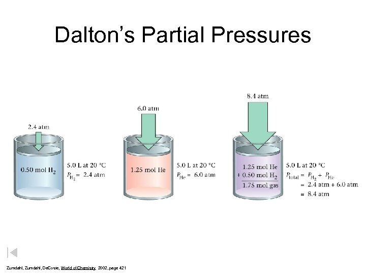 Dalton’s Partial Pressures Zumdahl, De. Coste, World of Chemistry 2002, page 421 