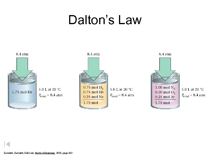 Dalton’s Law Zumdahl, De. Coste, World of Chemistry 2002, page 422 