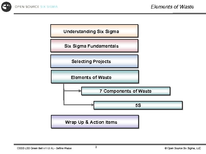 Elements of Waste Understanding Six Sigma Fundamentals Selecting Projects Elements of Waste 7 Components