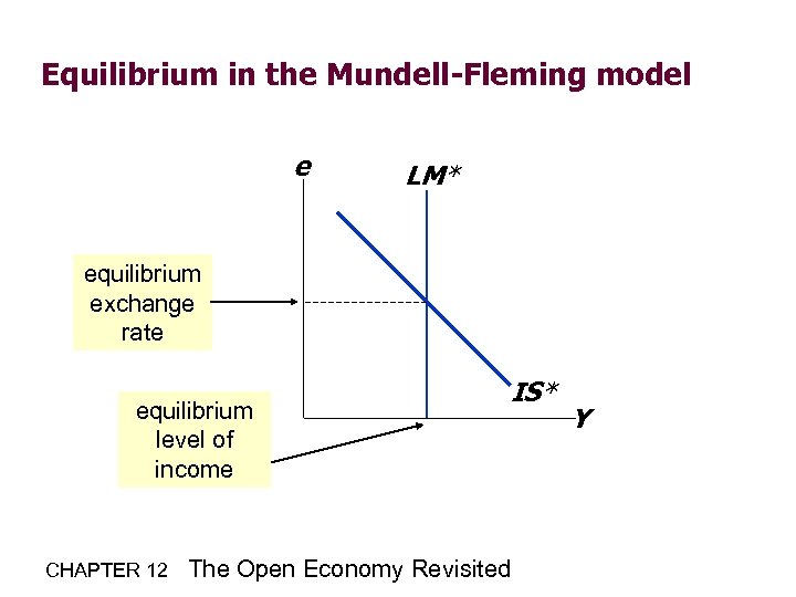 Equilibrium in the Mundell-Fleming model e LM* equilibrium exchange rate equilibrium level of income