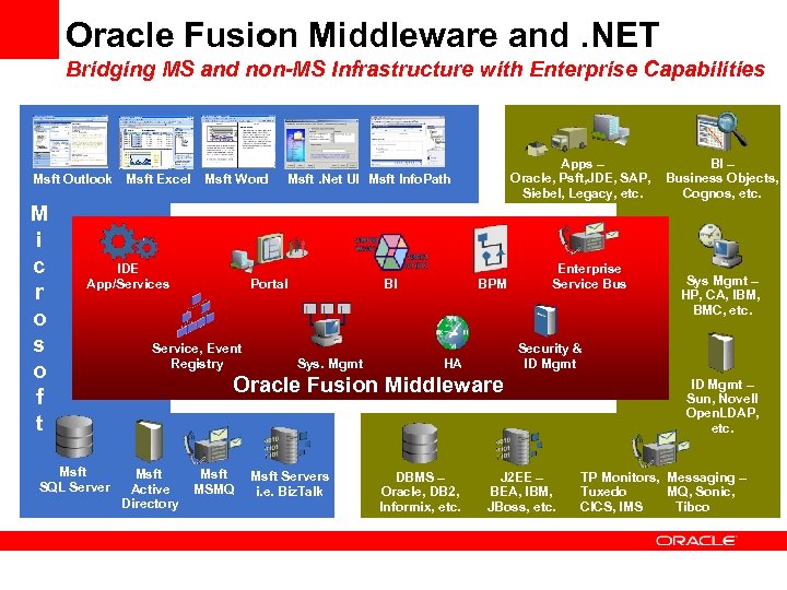 Oracle Fusion Middleware and. NET Bridging MS and non-MS Infrastructure with Enterprise Capabilities Msft