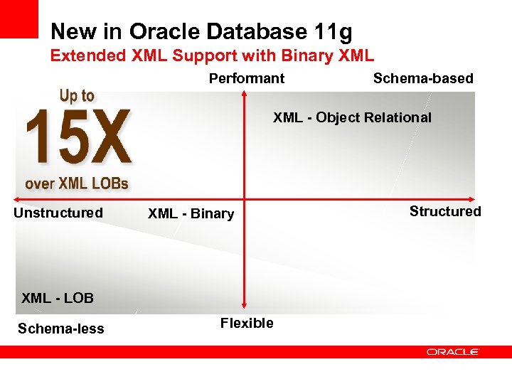 New in Oracle Database 11 g Extended XML Support with Binary XML Performant Schema-based
