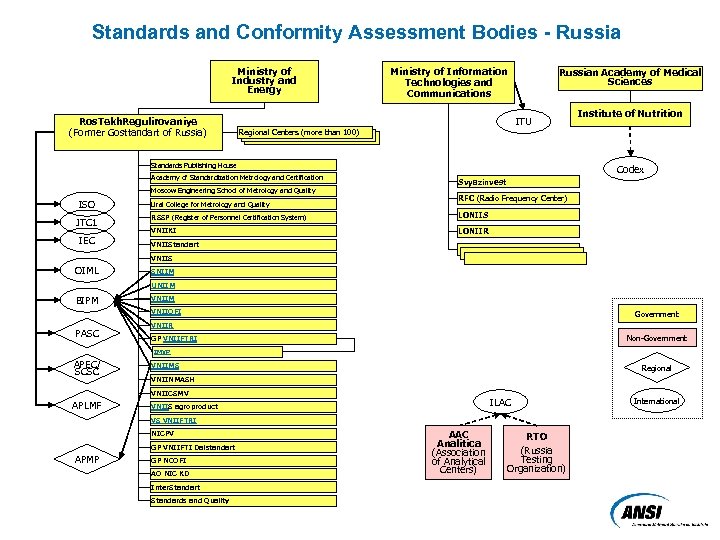 Standards and Conformity Assessment Bodies - Russia Ministry of Industry and Energy Ros. Tekh.