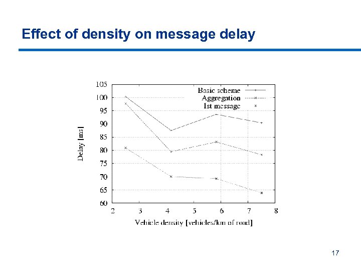 Effect of density on message delay 17 