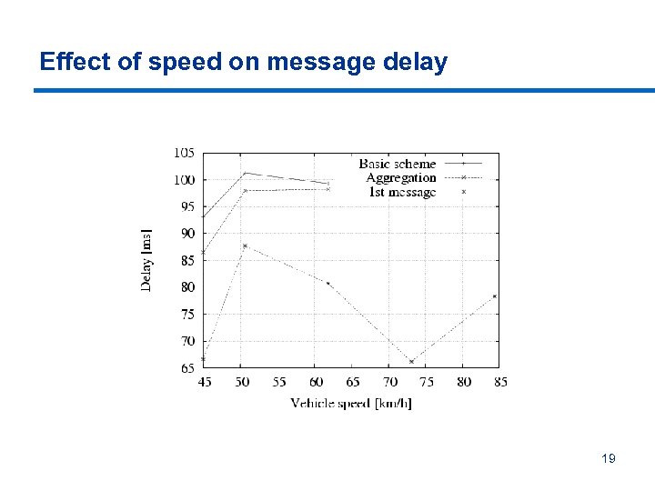 Effect of speed on message delay 19 