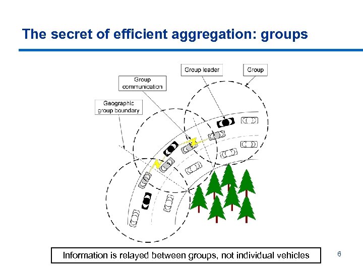The secret of efficient aggregation: groups Information is relayed between groups, not individual vehicles