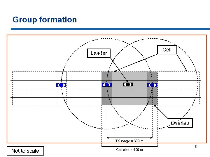 Group formation Cell Leader Overlap TX range = 300 m Not to scale Cell