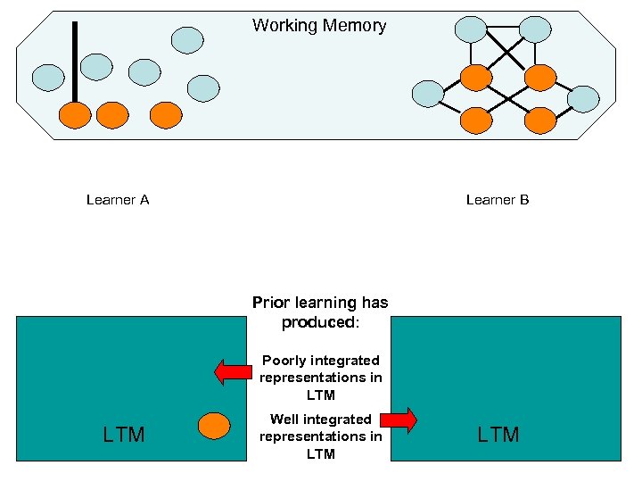 Working Memory Learner A Learner B Prior learning has produced: Poorly integrated representations in