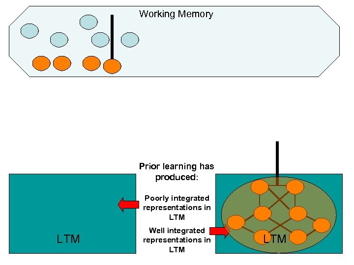 Working Memory Prior learning has produced: Poorly integrated representations in LTM Well integrated representations