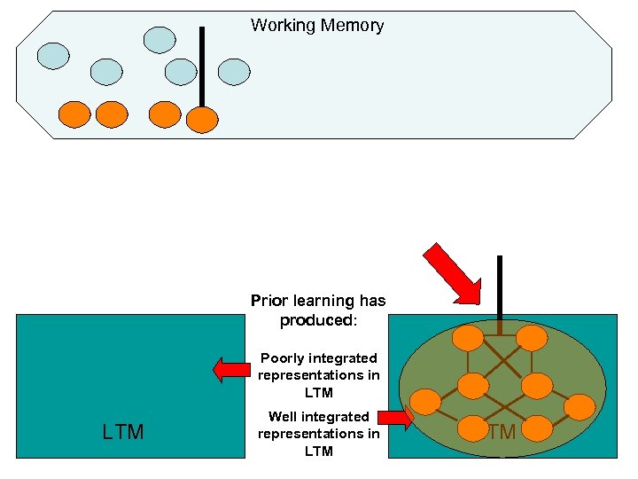 Working Memory Prior learning has produced: Poorly integrated representations in LTM Well integrated representations