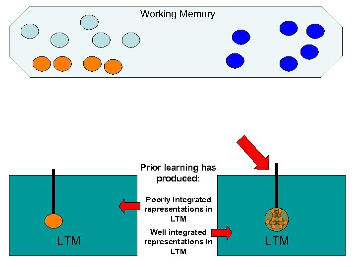 Working Memory Prior learning has produced: Poorly integrated representations in LTM Well integrated representations