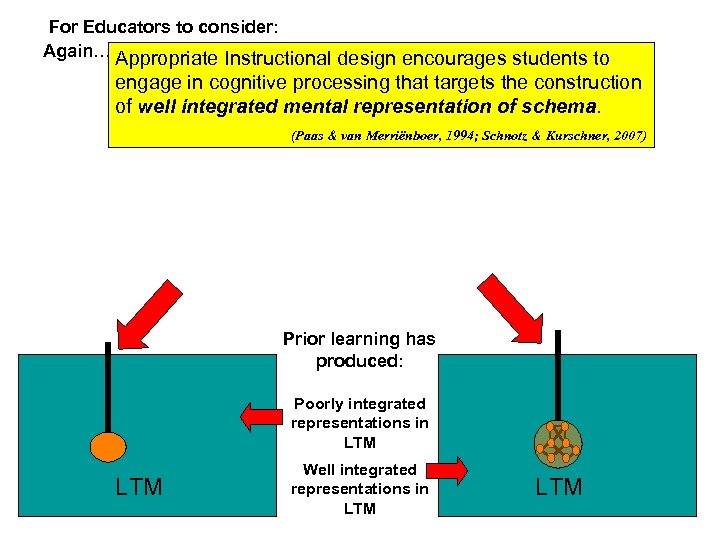 For Educators to consider: Again… Appropriate Instructional design encourages students to engage in cognitive