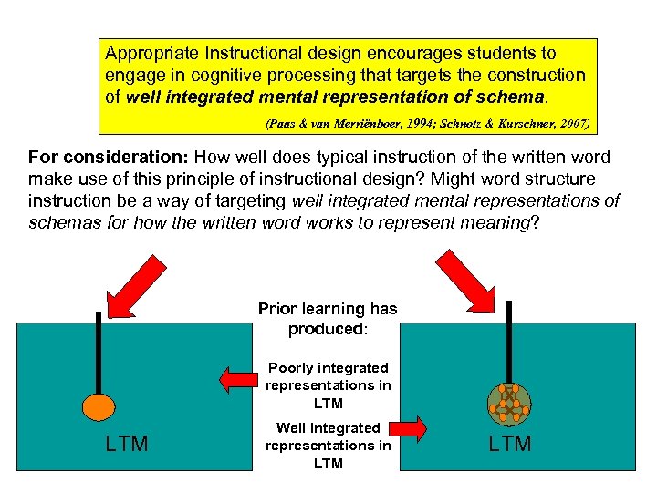 Appropriate Instructional design encourages students to engage in cognitive processing that targets the construction