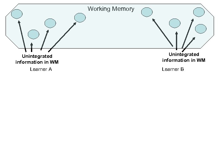 Working Memory Unintegrated information in WM Learner A Unintegrated information in WM Learner B