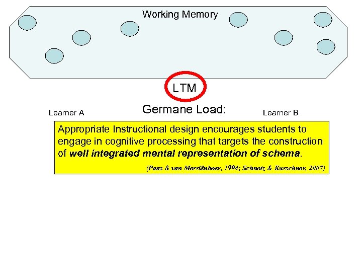 Working Memory LTM Learner A Germane Load: Learner B Appropriate Instructional design encourages students