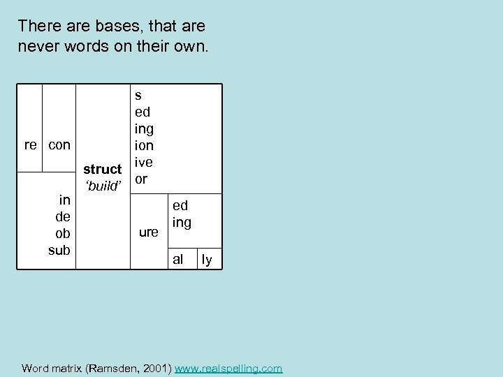There are bases, that are never words on their own. s ed ing re