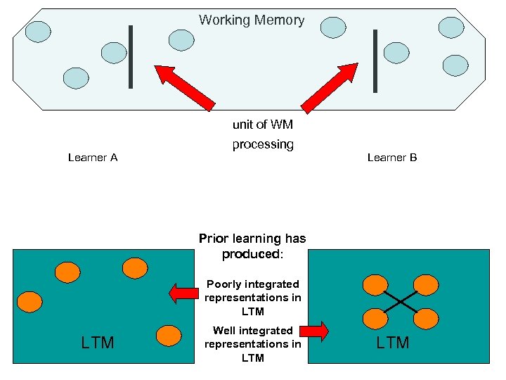 Working Memory unit of WM processing Learner A Learner B Prior learning has produced: